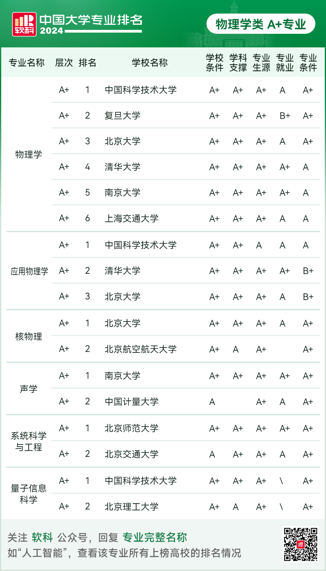 2024软科中国大学专业排名！A+级专业数北京最多  数据 排名 第42张